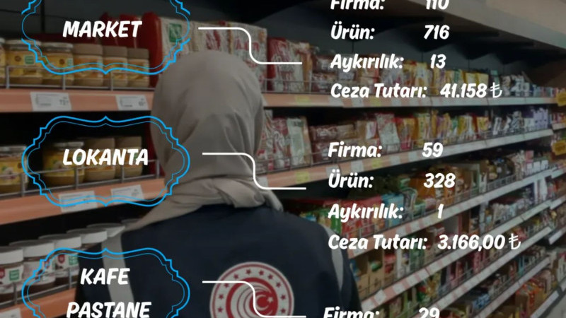 İl genelinde 14 Firmaya 44 bin 324 TL  Ceza kesildi